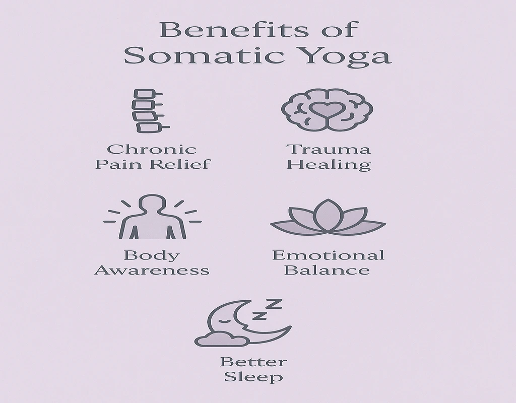A vertical infographic with a calming lavender background titled “Benefits of Somatic Yoga.” The design features minimalist icons and soft pastel tones. Each benefit is paired with a symbolic icon and label: a spine for “Chronic Pain Relief,” a brain with a heart for “Trauma Healing,” a human figure with radiating lines for “Body Awareness,” a lotus flower for “Emotional Balance,” and a sleeping moon/cloud for “Better Sleep.” The layout is clean and elegant, evoking a peaceful, holistic wellness vibe.