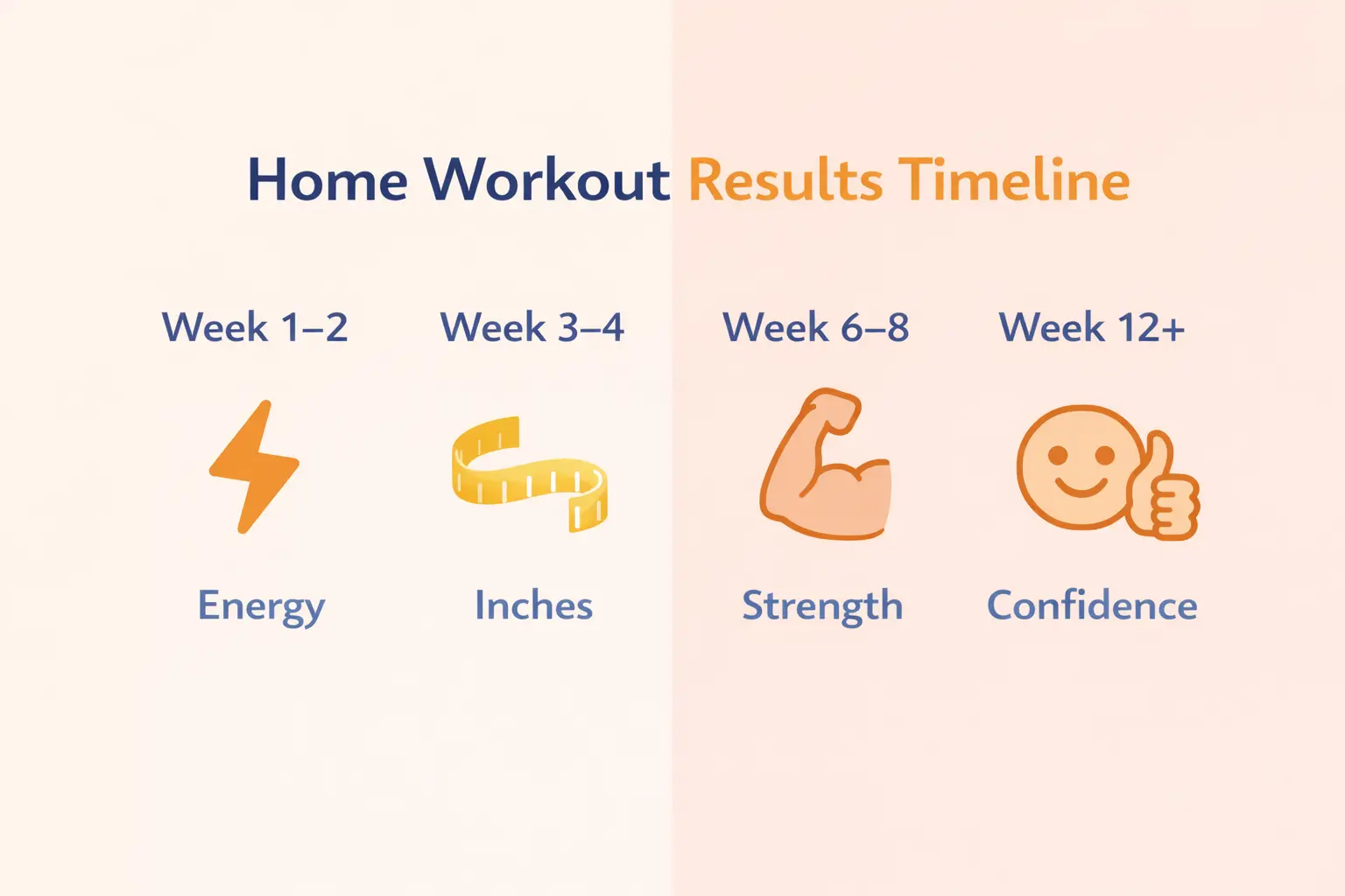 Timeline showing when home workout results usually appear